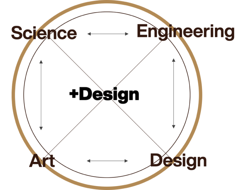 Science / Engineering / Art / Design